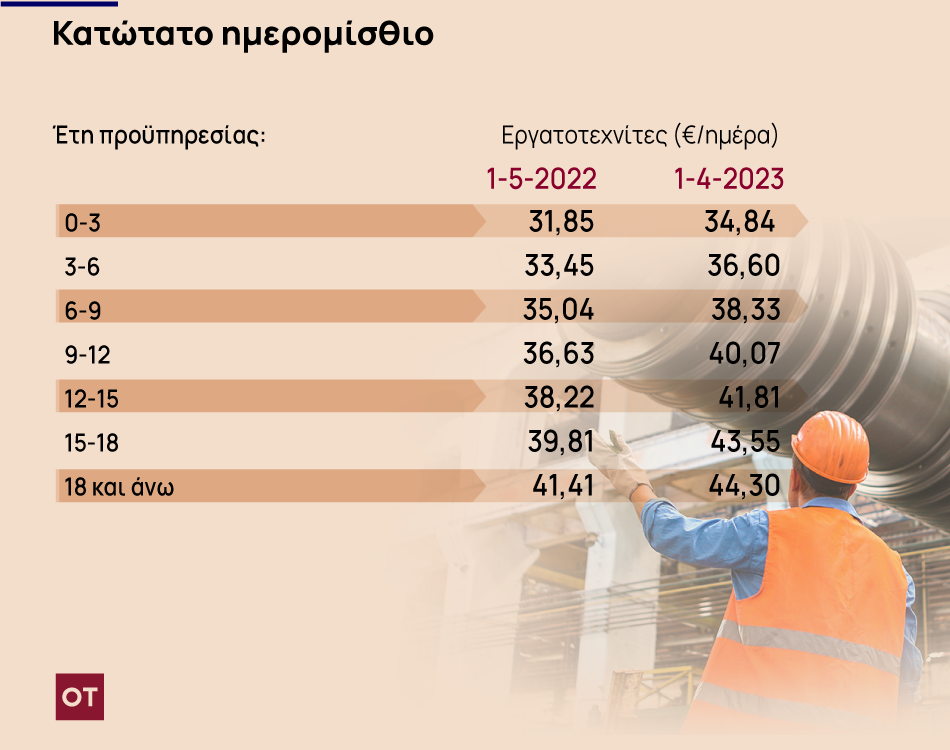 Καταγγελία για μη καταβολή τριετιών και επιδόματος γάμου